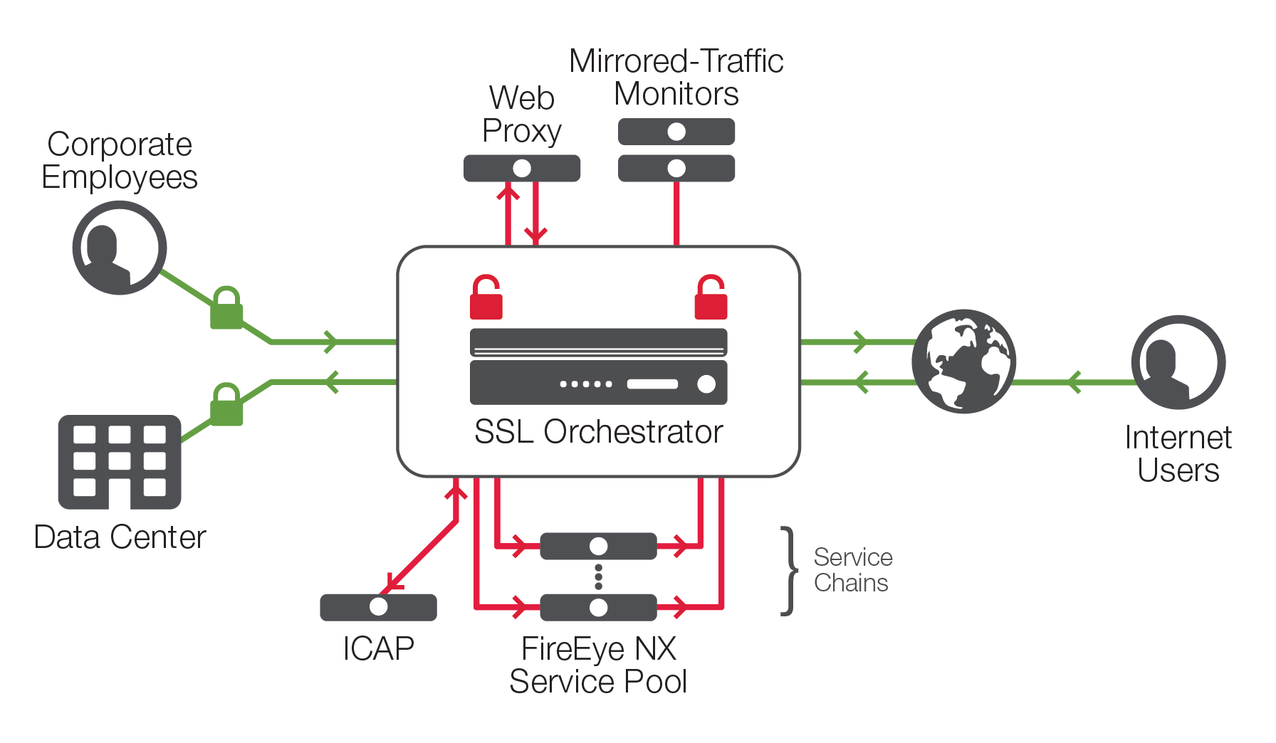 Diagram of the joint F5 SSL Orchestrator and FireEye solution, showing both inbound and outbound traffic.