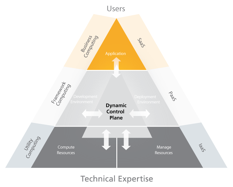 Controlling the Cloud: Requirements for Cloud Computing