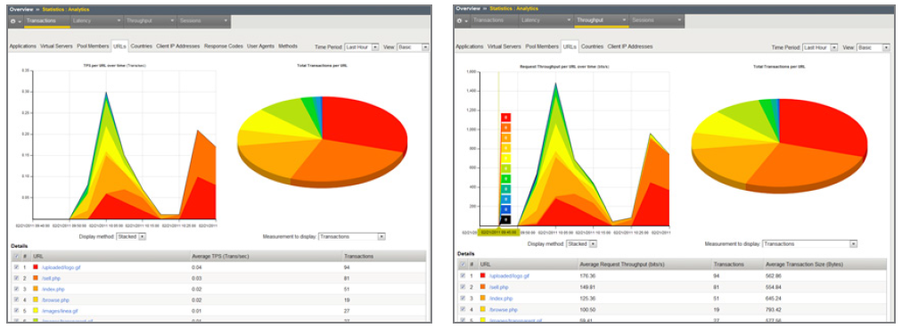 Sample reports generated by the F5 Centralized Analytics Module.