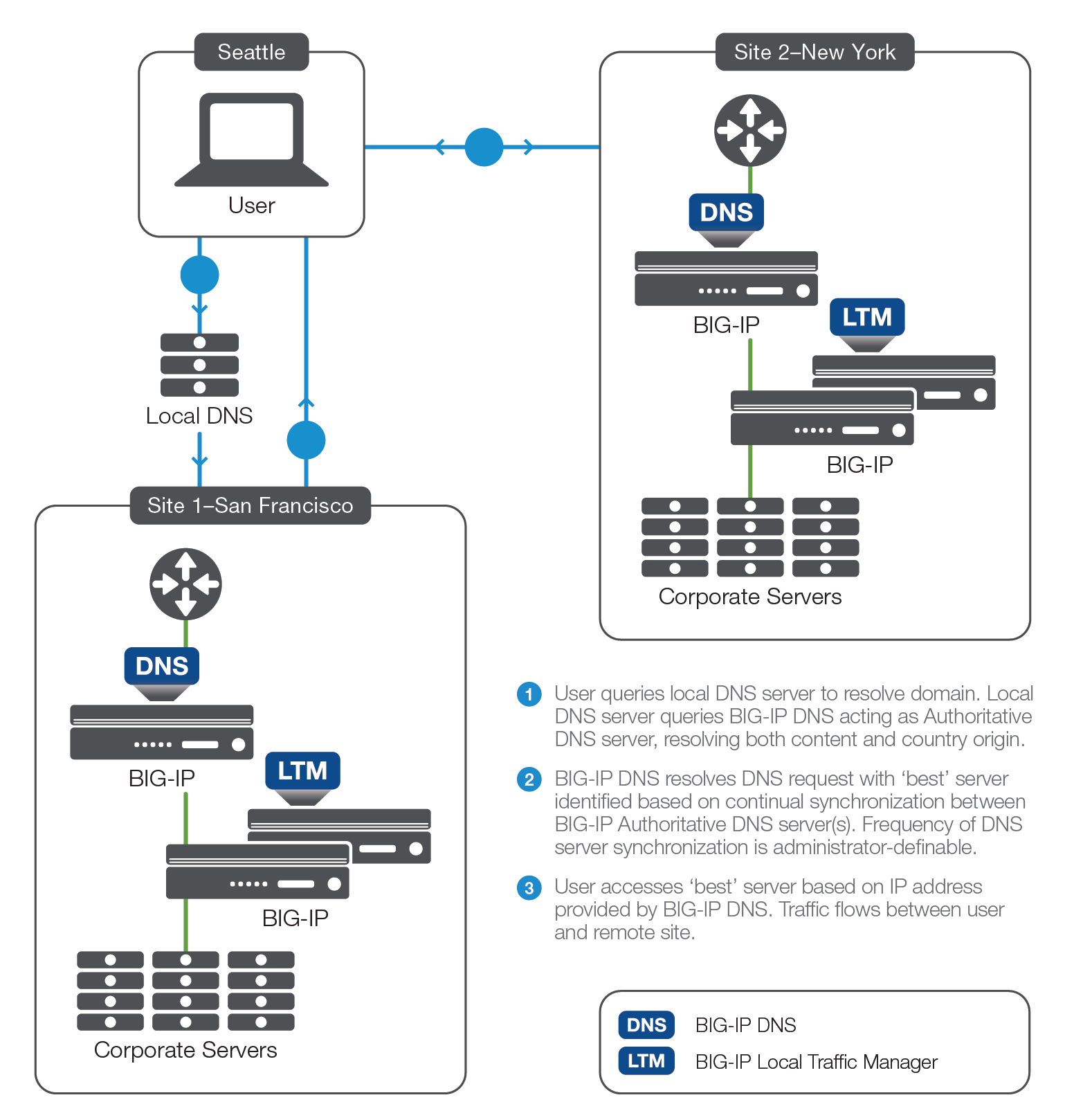 Graphic illustration of how BIG-IP DNS detects availability and performance problems across data centers to automatically reroute user application requests to the best-performing site.