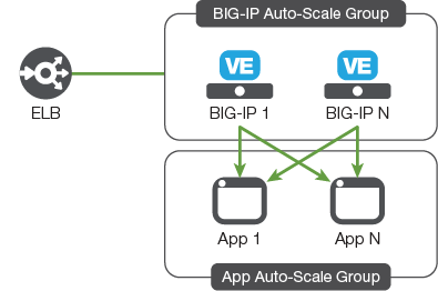 Diagram of AWS auto scaling