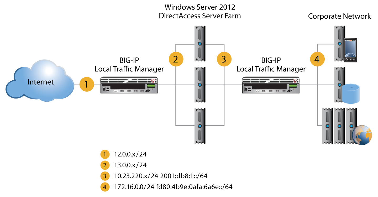 A layered deployment with dual interface routing