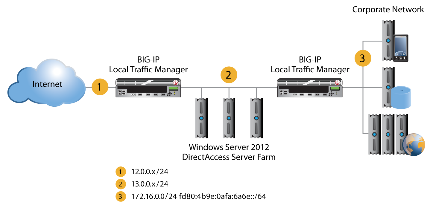 A single interface deployment with dual BIG-IP LTM devices