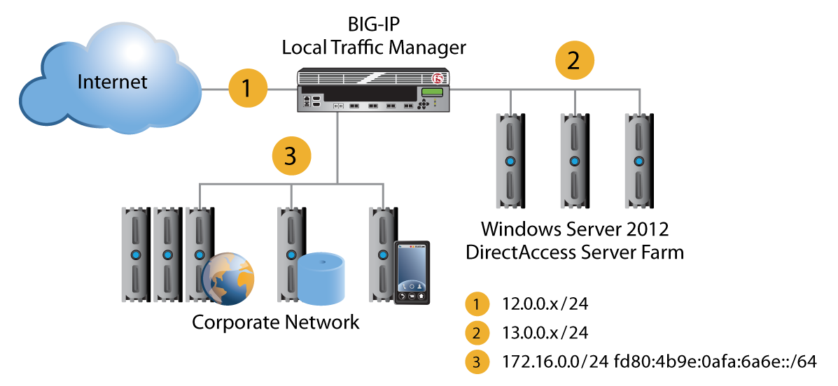 A single interface deployment with BIG-IP LTM in a layered configuration