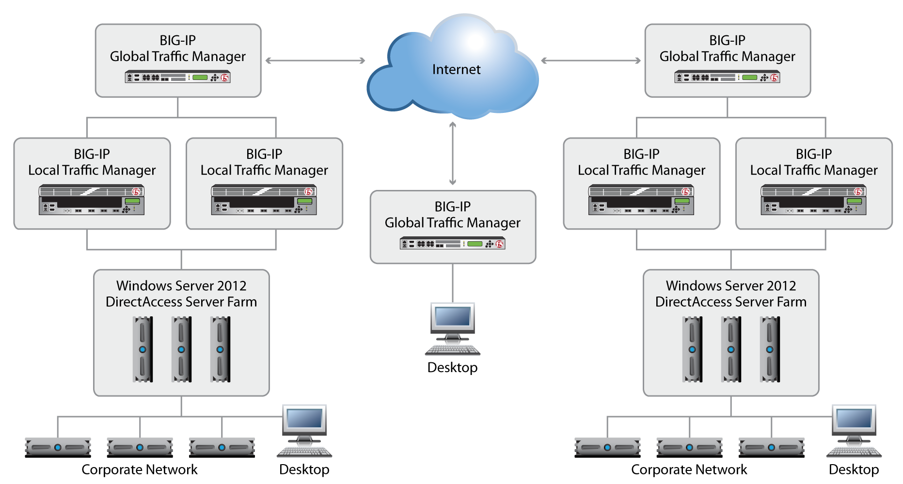 A wide area DirectAccess/VPN deployment