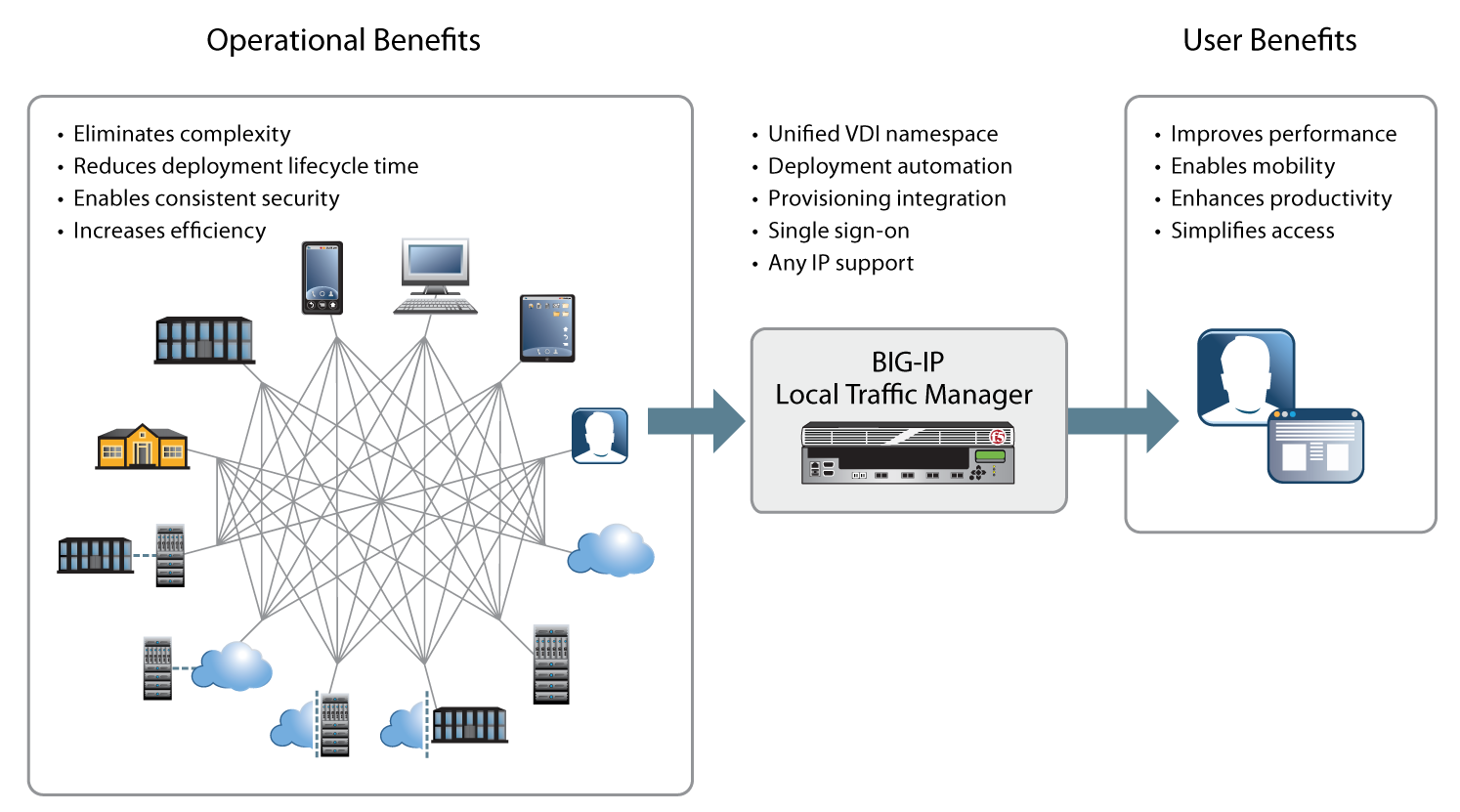 Operational and User Benefits of using BIG-IP Local Traffic Manager