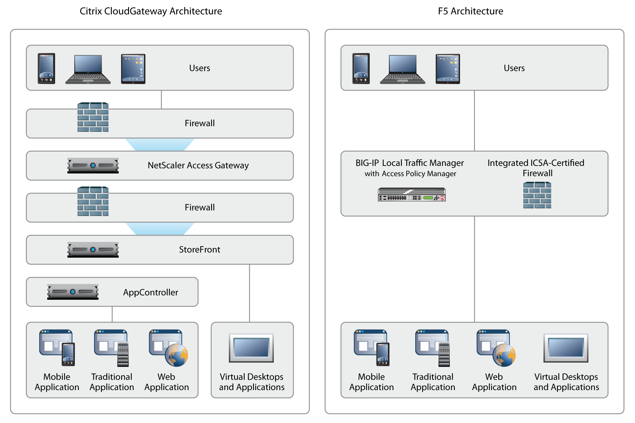 Guarantee Delivery And Reliability Of Citrix Xenapp And Xendesktop F5