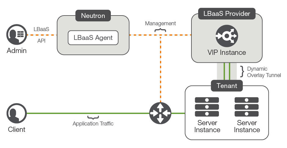 Under the cloud LBaaS deployment