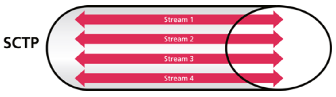 Multi-streaming