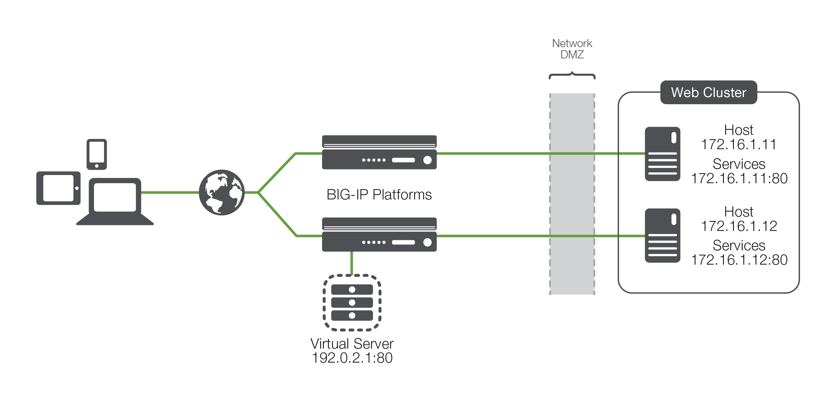 Network-based load balancing appliances.