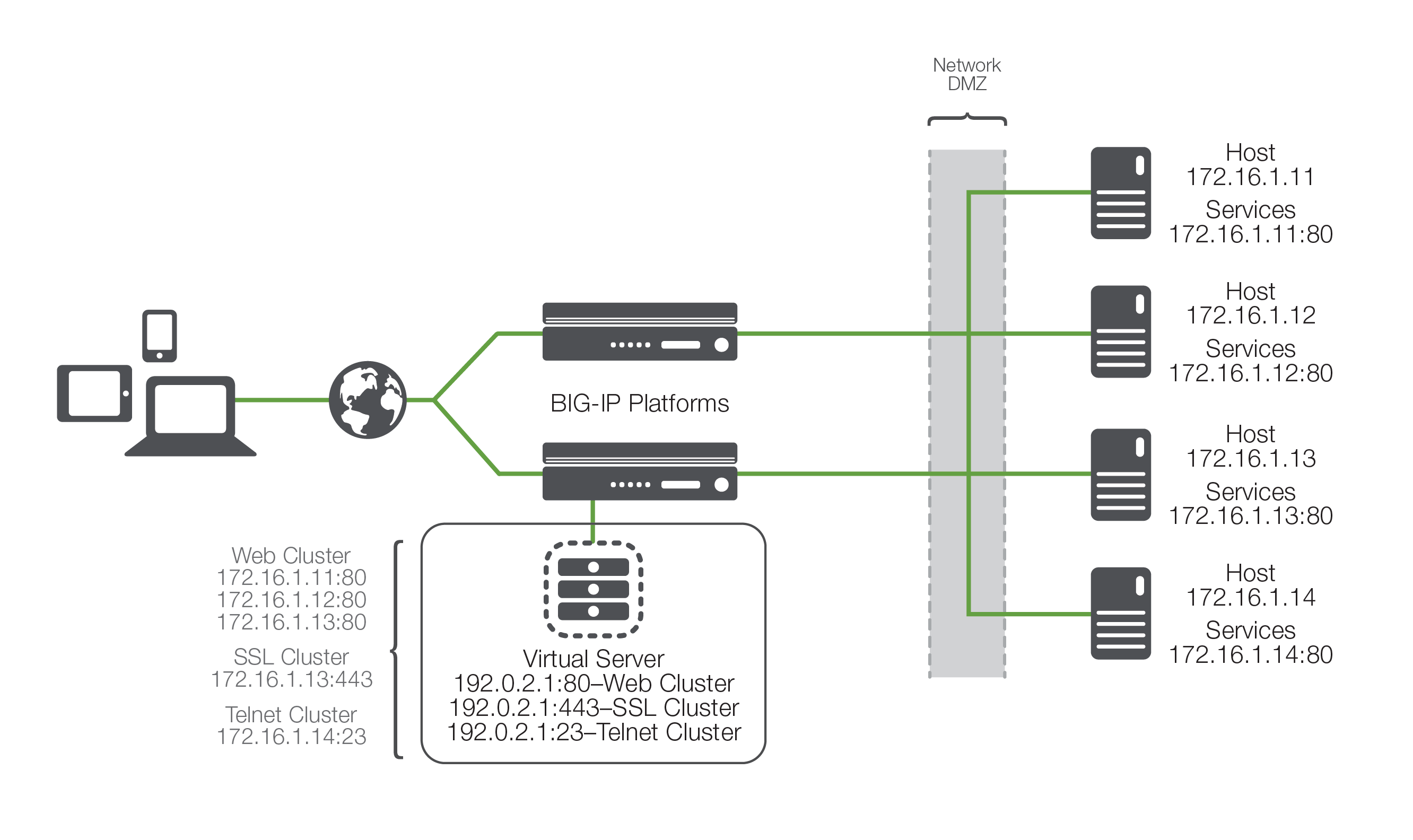 Application delivery comprises four basic concepts—virtual servers, clusters, services, and hosts.