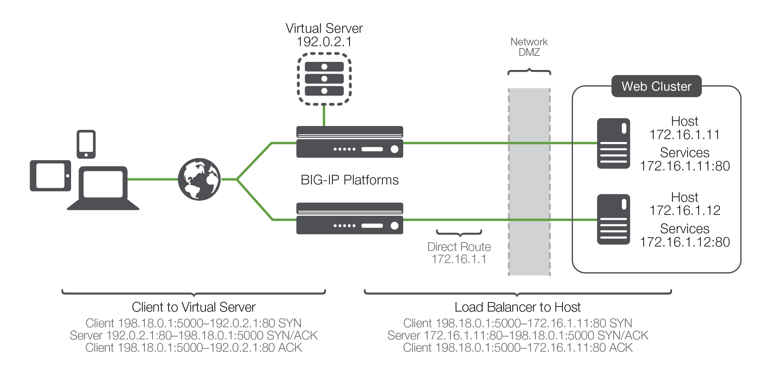 Basic Server Load Balancing Topology