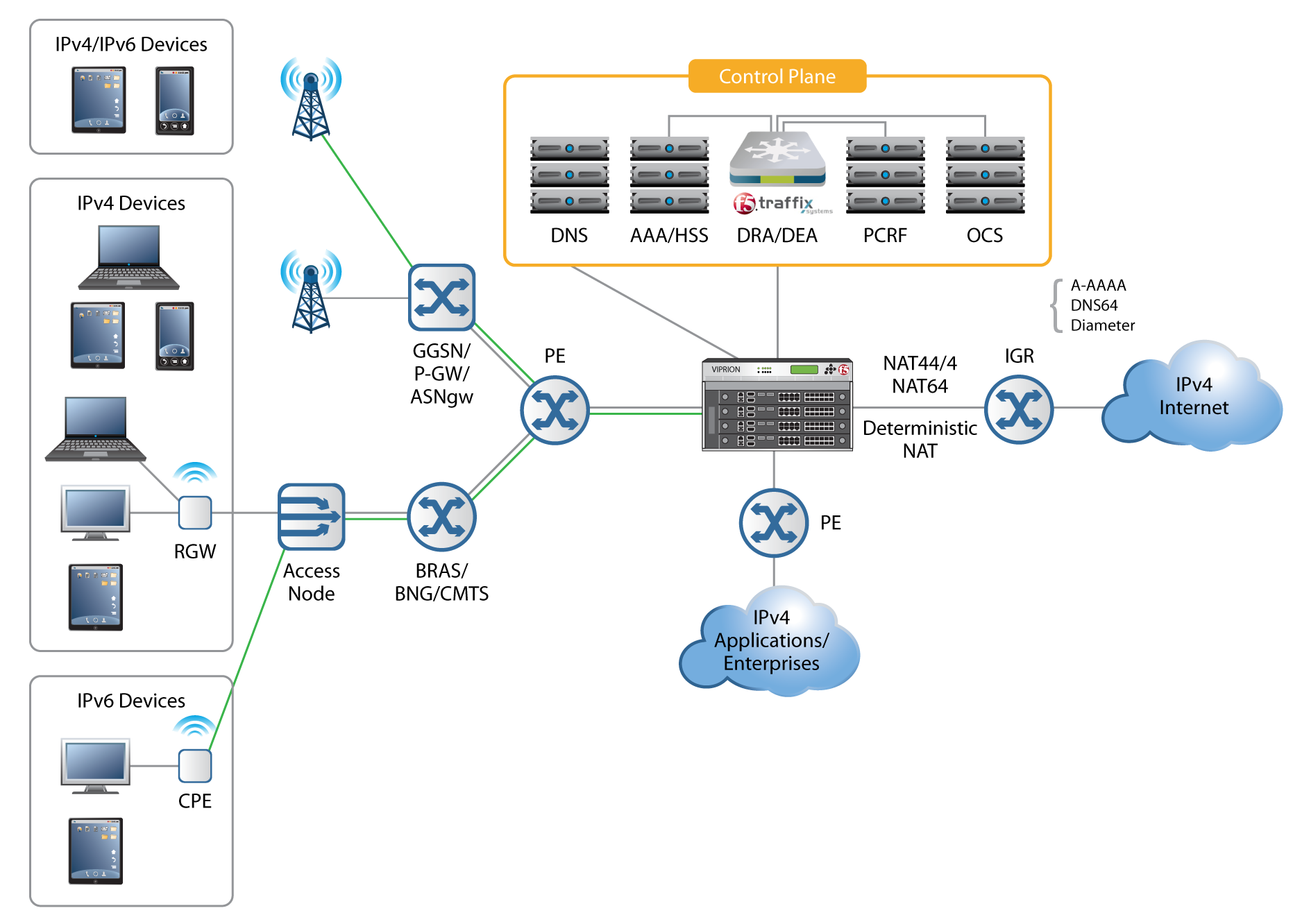 Протоколы GGSN. DHCP relay для ipv6. Service provider Network. VRRP Cisco.