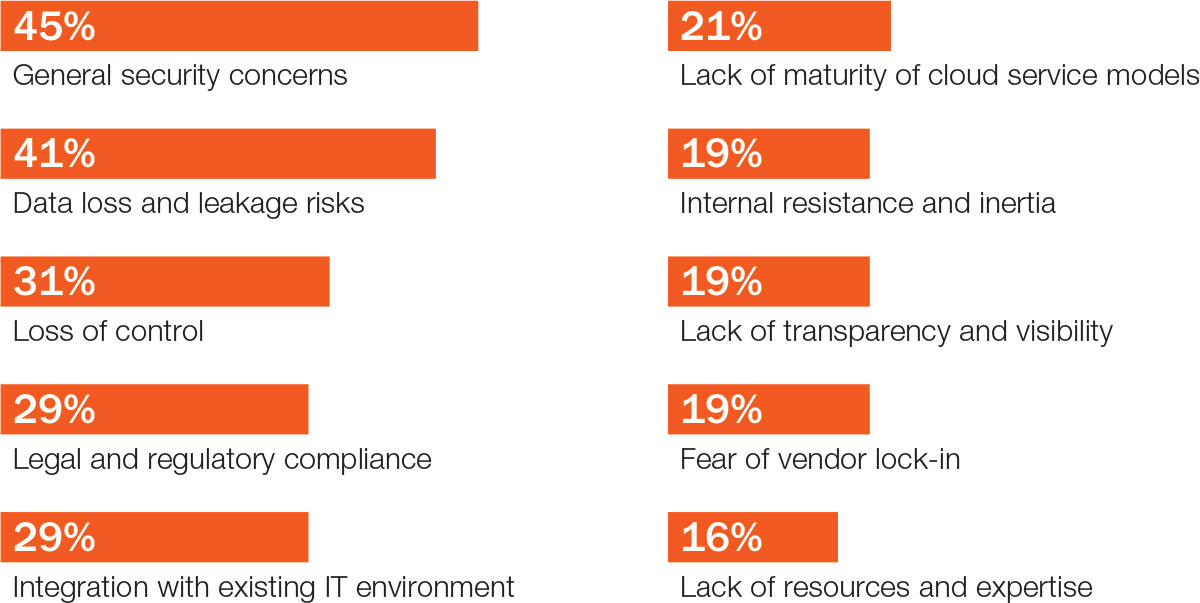 45% of respondents have general security concerns