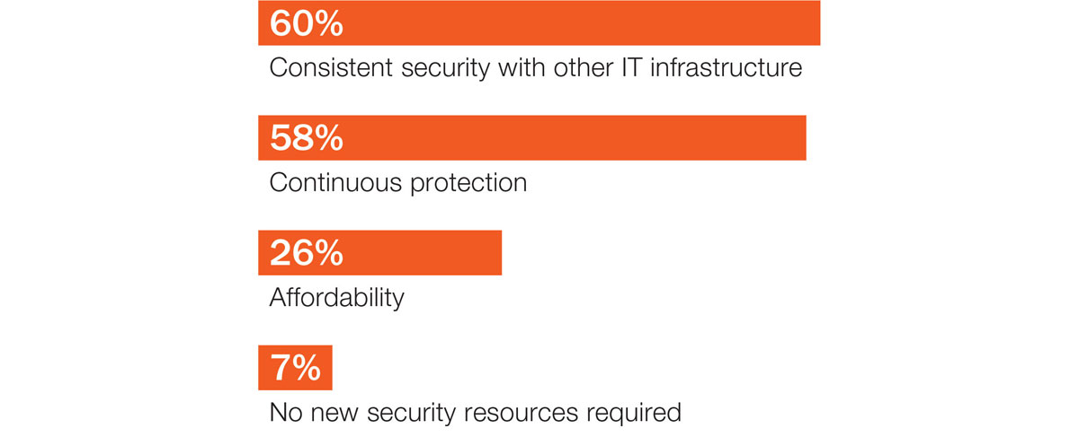 Graph showing that 60% of respondents said "Consistent security with other IT infrastructure," while only 7% said "No new security resources required."