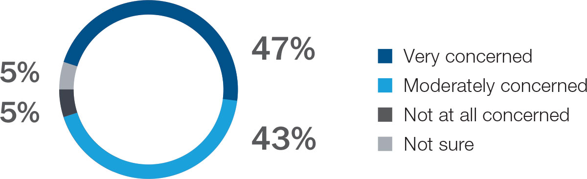 47% of respondents were very concerned