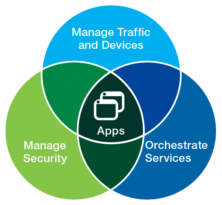 Simple illustration of how apps are at the center of BIG-IQ centralized management and orchestration