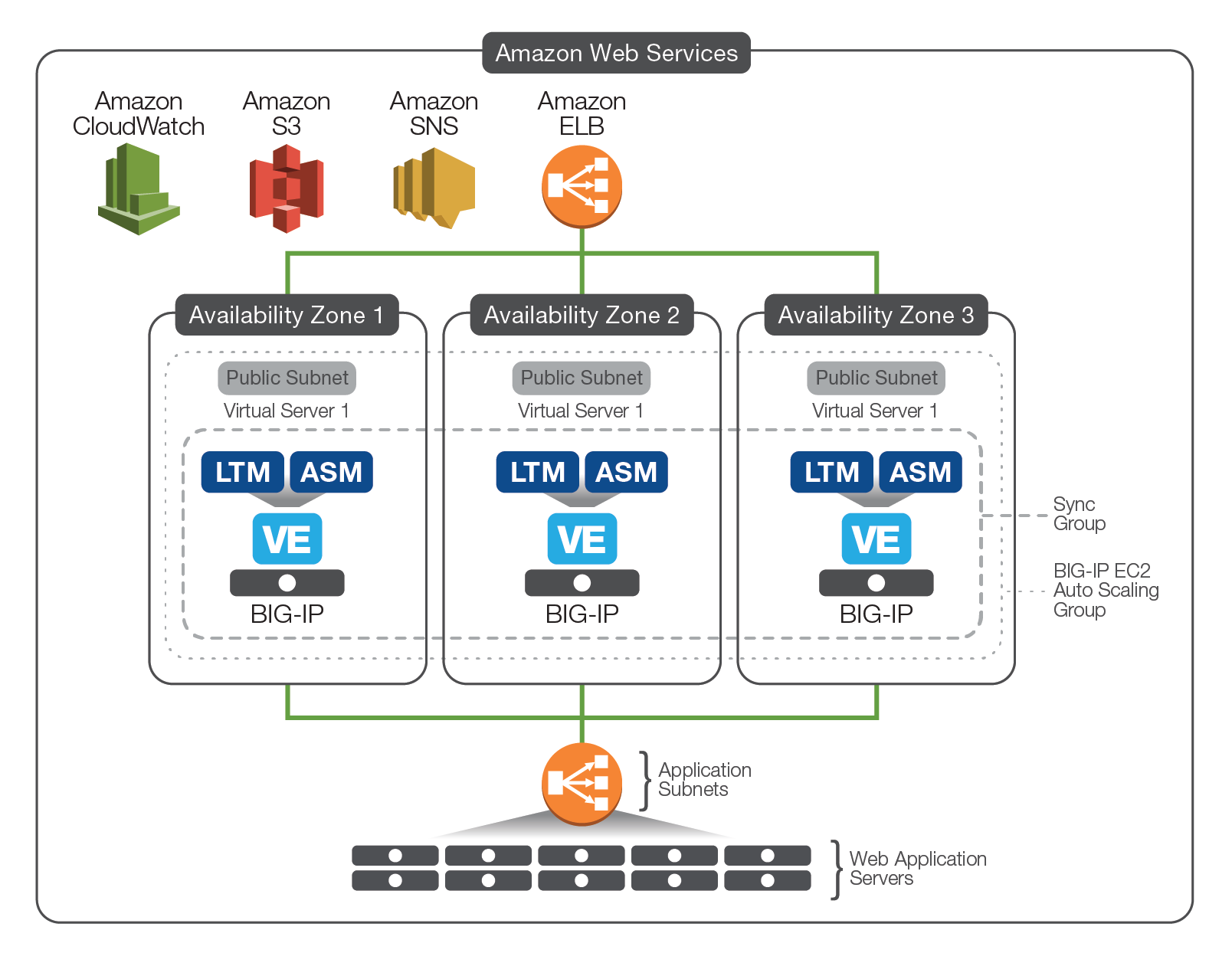 Automatically scale F5 application and security services along with Amazon EC2 instances.