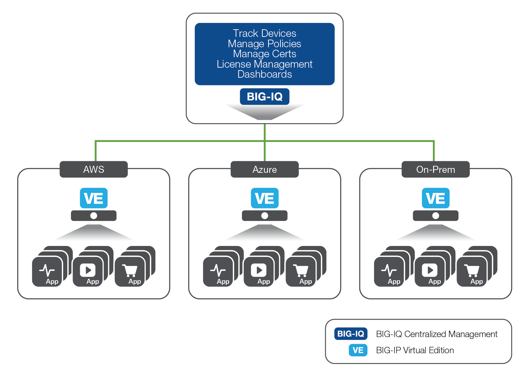 F5 BIG-IQ Centralized Management 涵盖了跨公有云和私有云的 F5 设备和服务。