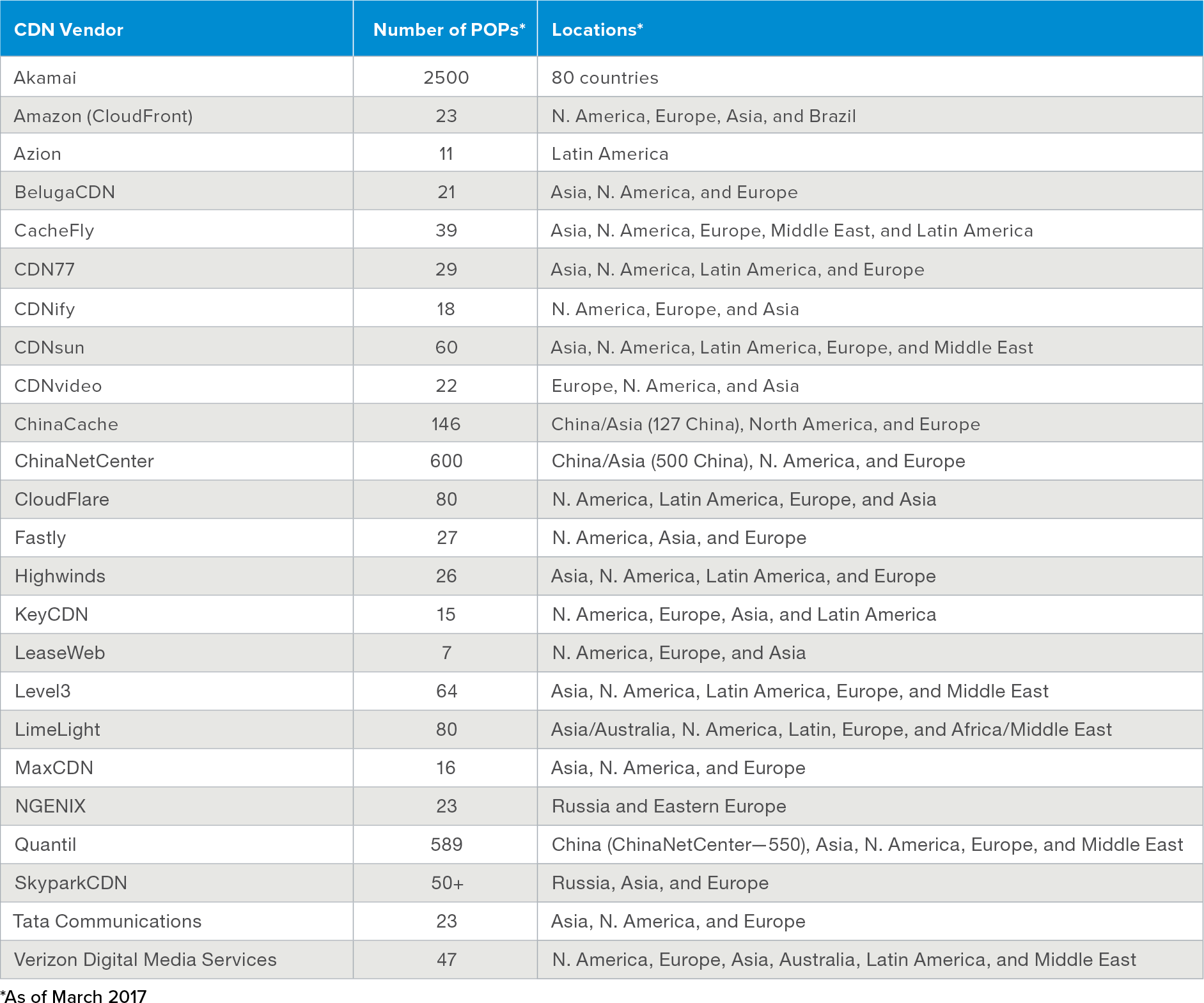 Leading CDN vendors and locations