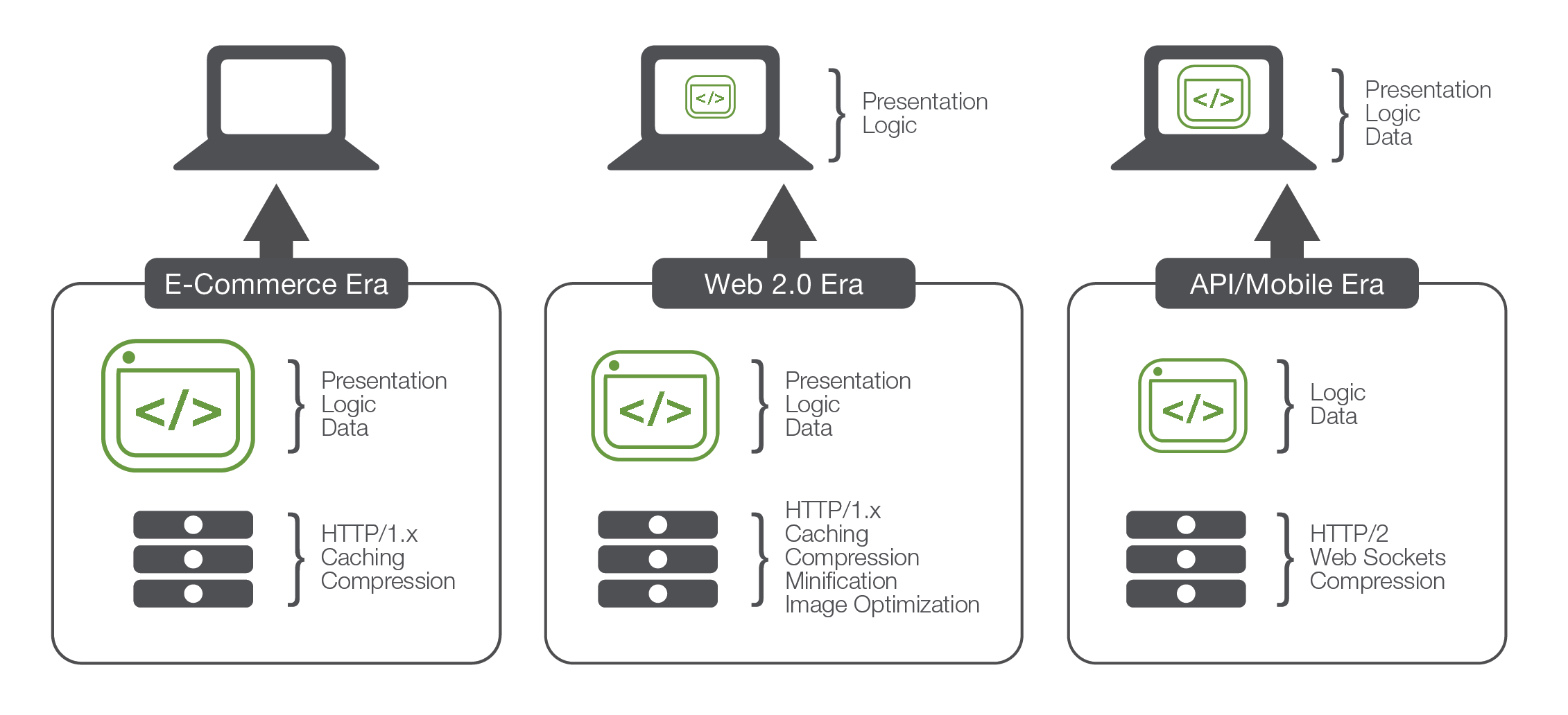 Evolution of application architectures and its impact on client-server responsibilities 