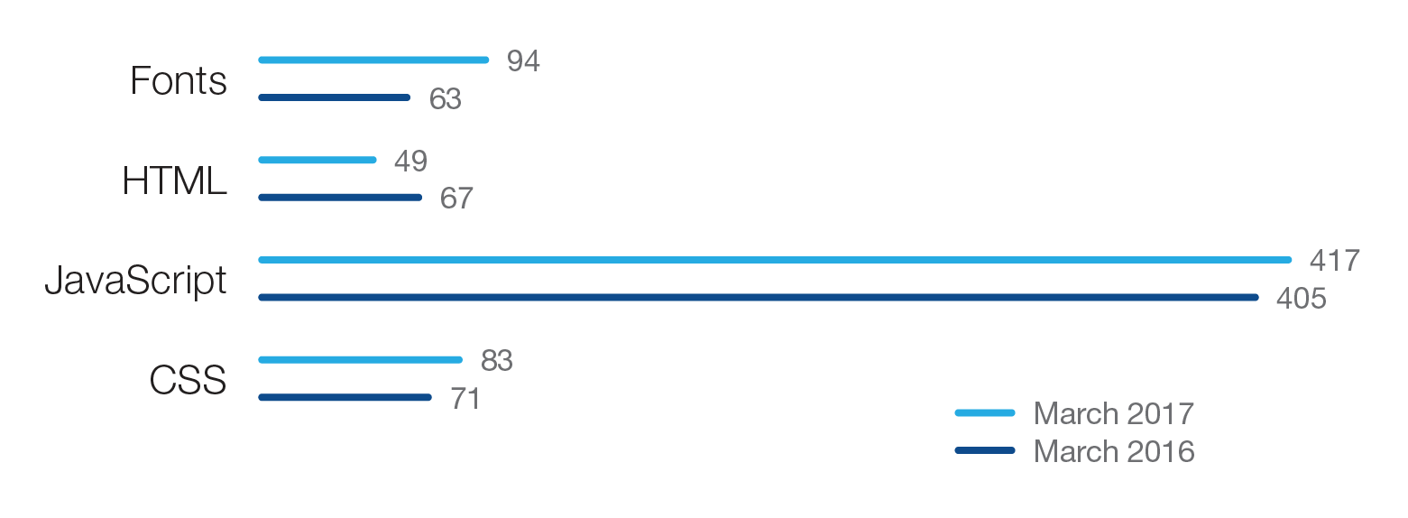 Composition of pages by content type in KB