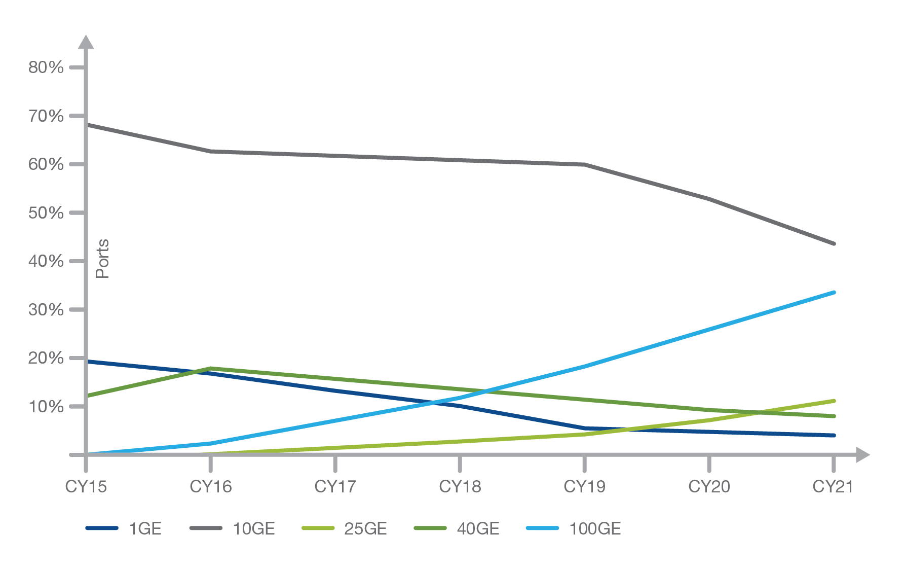 10GE is still the king of ports