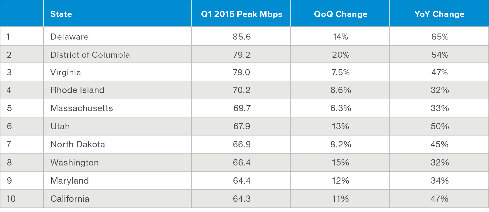 Average peak connection speed by state