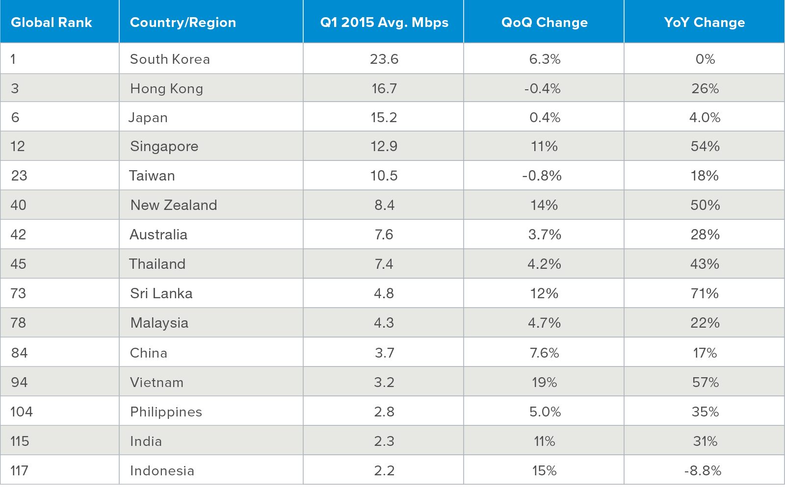 Average connection speed by APAC country/region