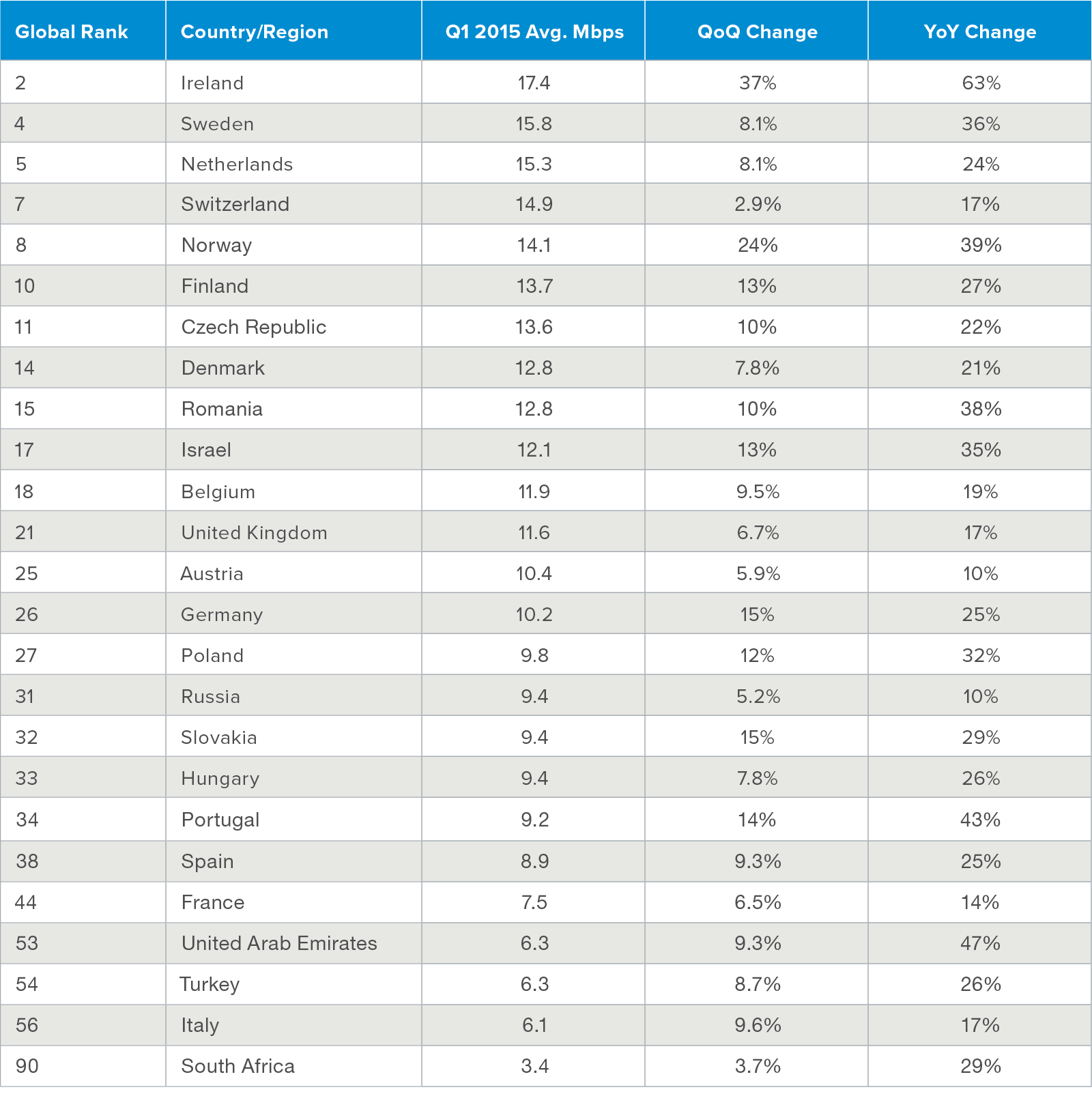 Average connection speed by EMEA country