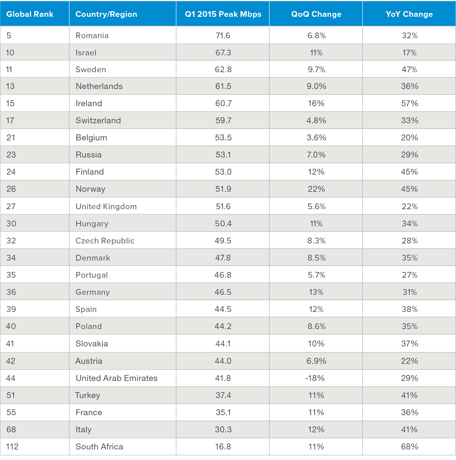 Average peak connection speed by EMEA country