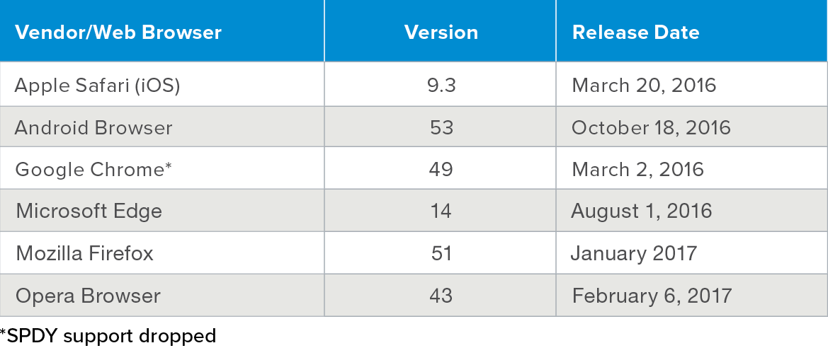 HTTP/2 support by browser vendors