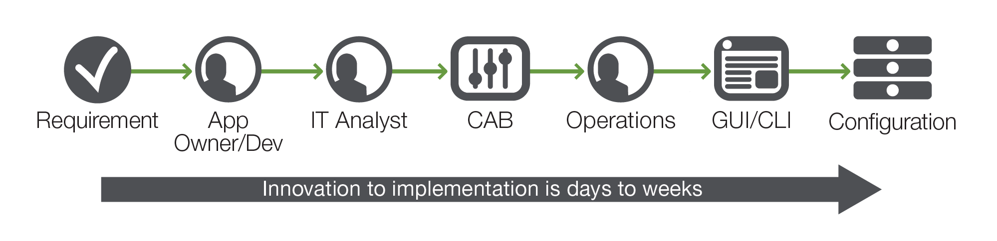 Typical data center deployment process