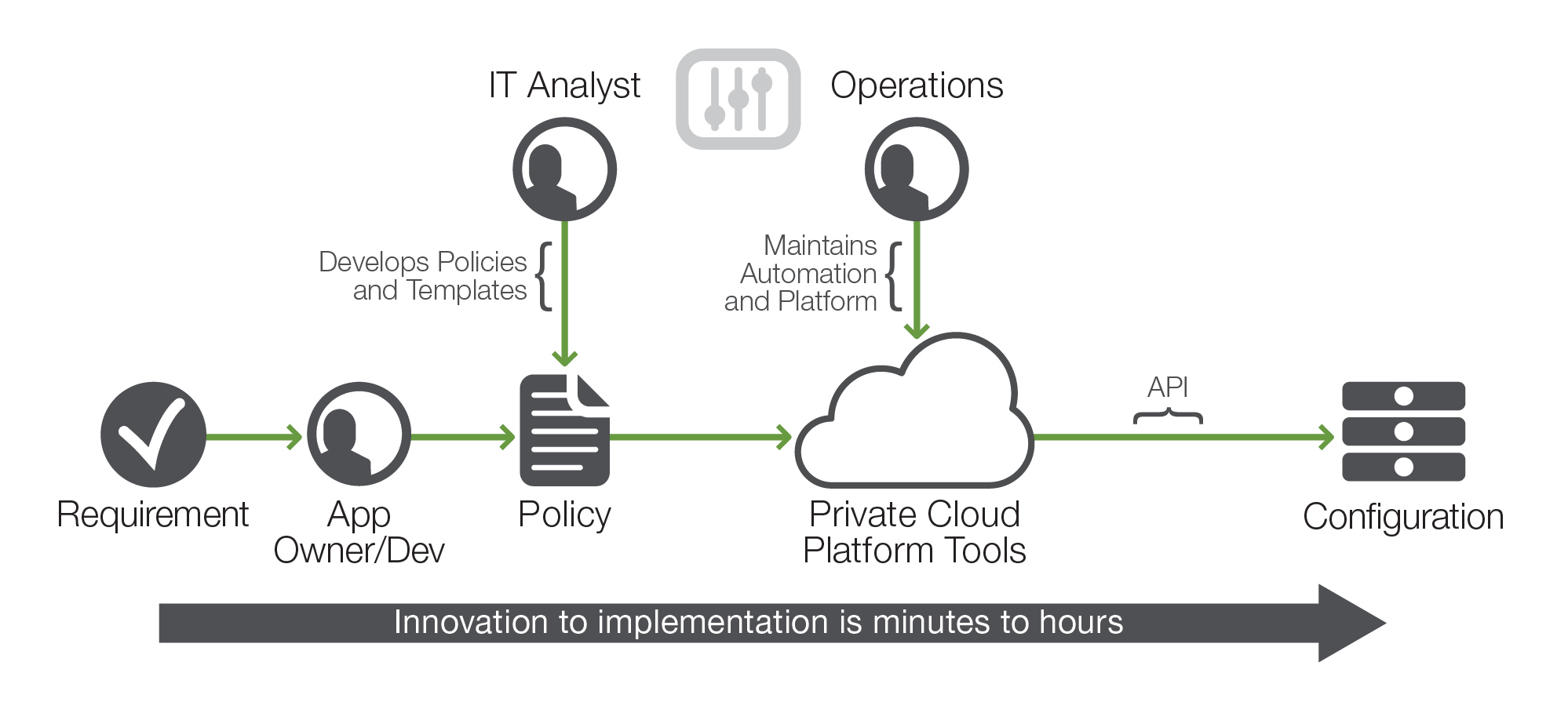 Private cloud deployment process