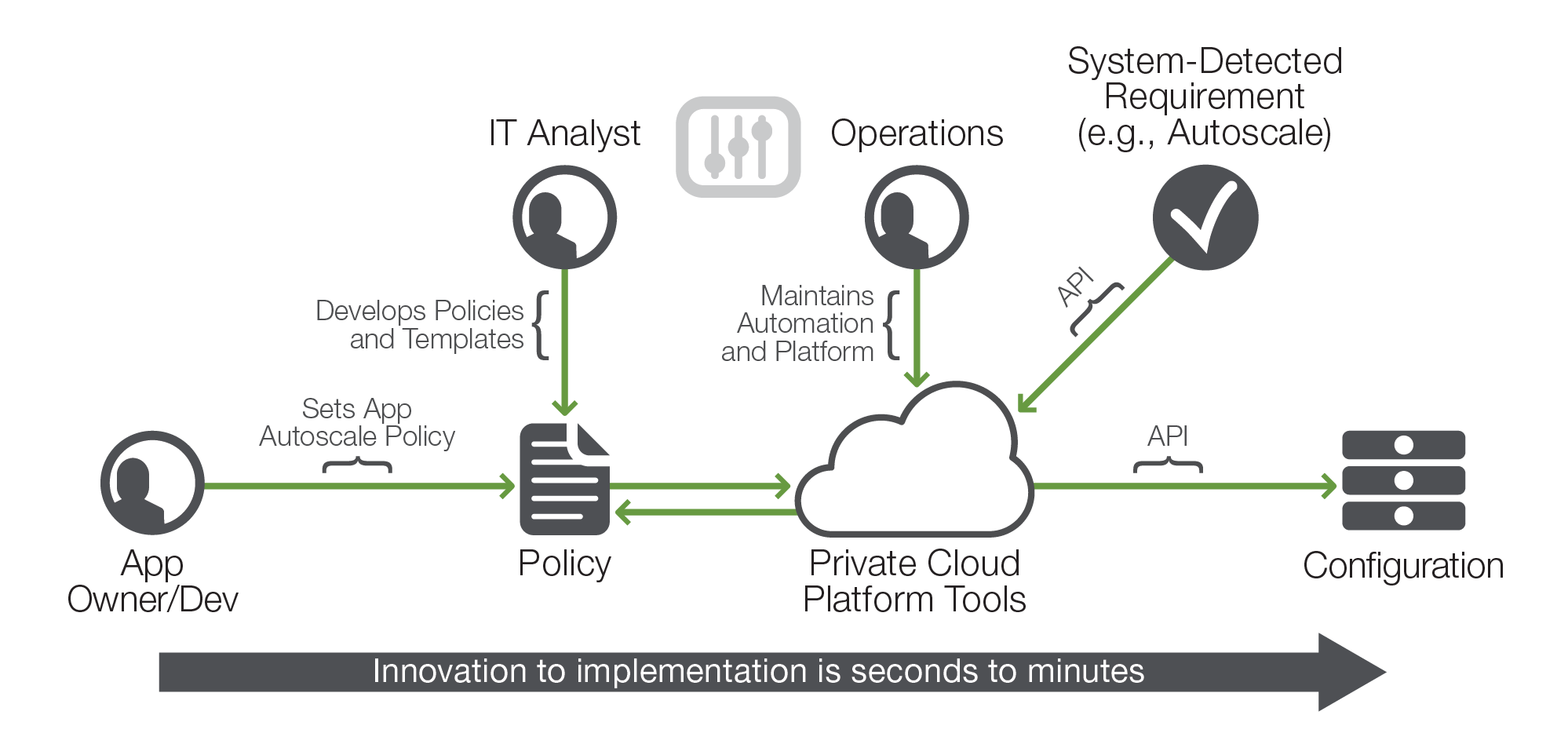 Private cloud elasticity