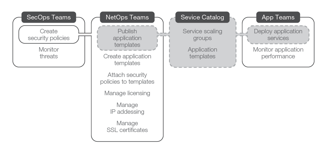 BIG-IP Cloud Edition roles and tasks, as described in the caption.