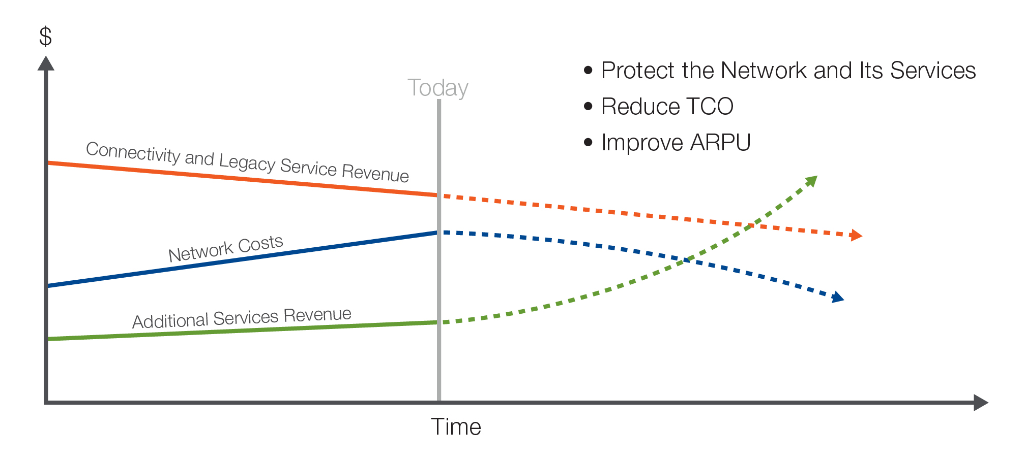 Network security is critical to ensure positive customer experience and profitable growth.