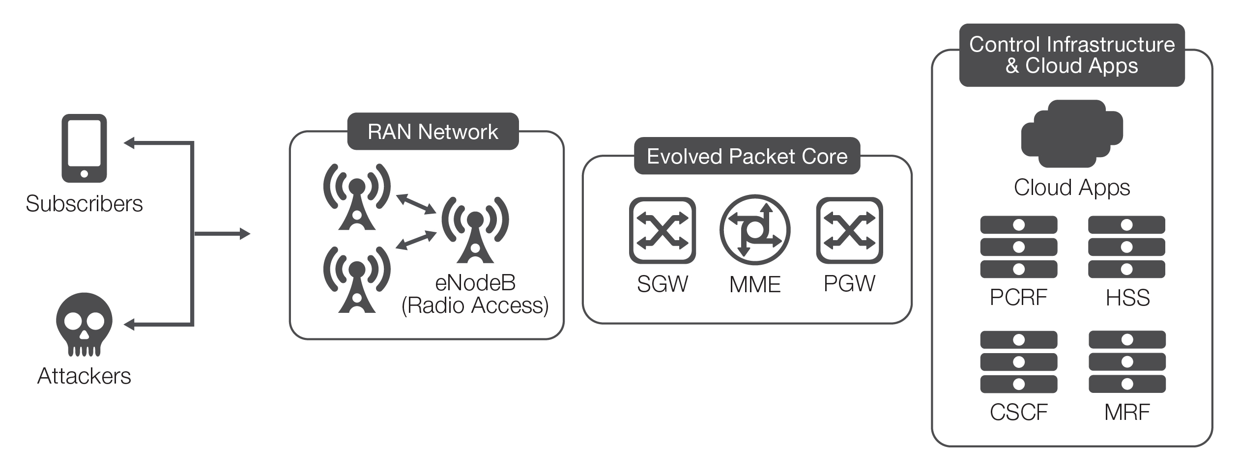 Mobile networks may be attacked from many sources at multiple locations.