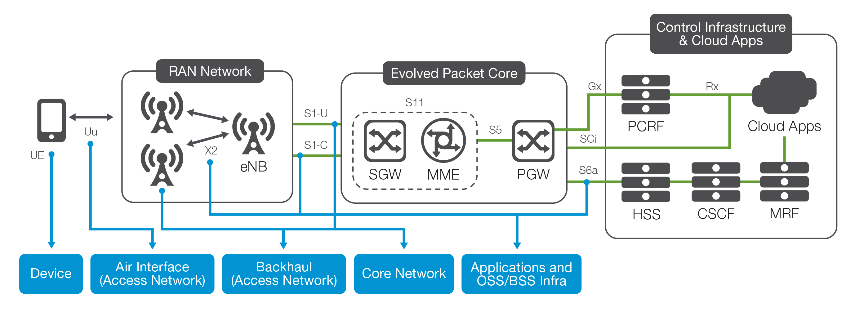 LTE networks contain multiple attack surfaces.