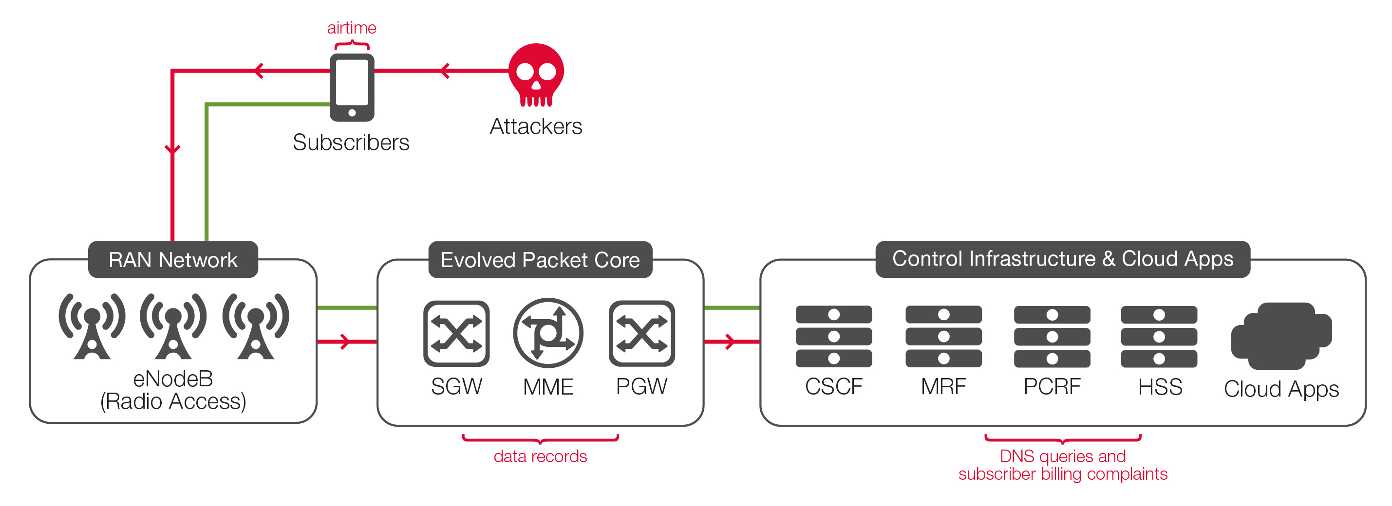 Intensive DNS and signaling attacks can originate from a mobile device.