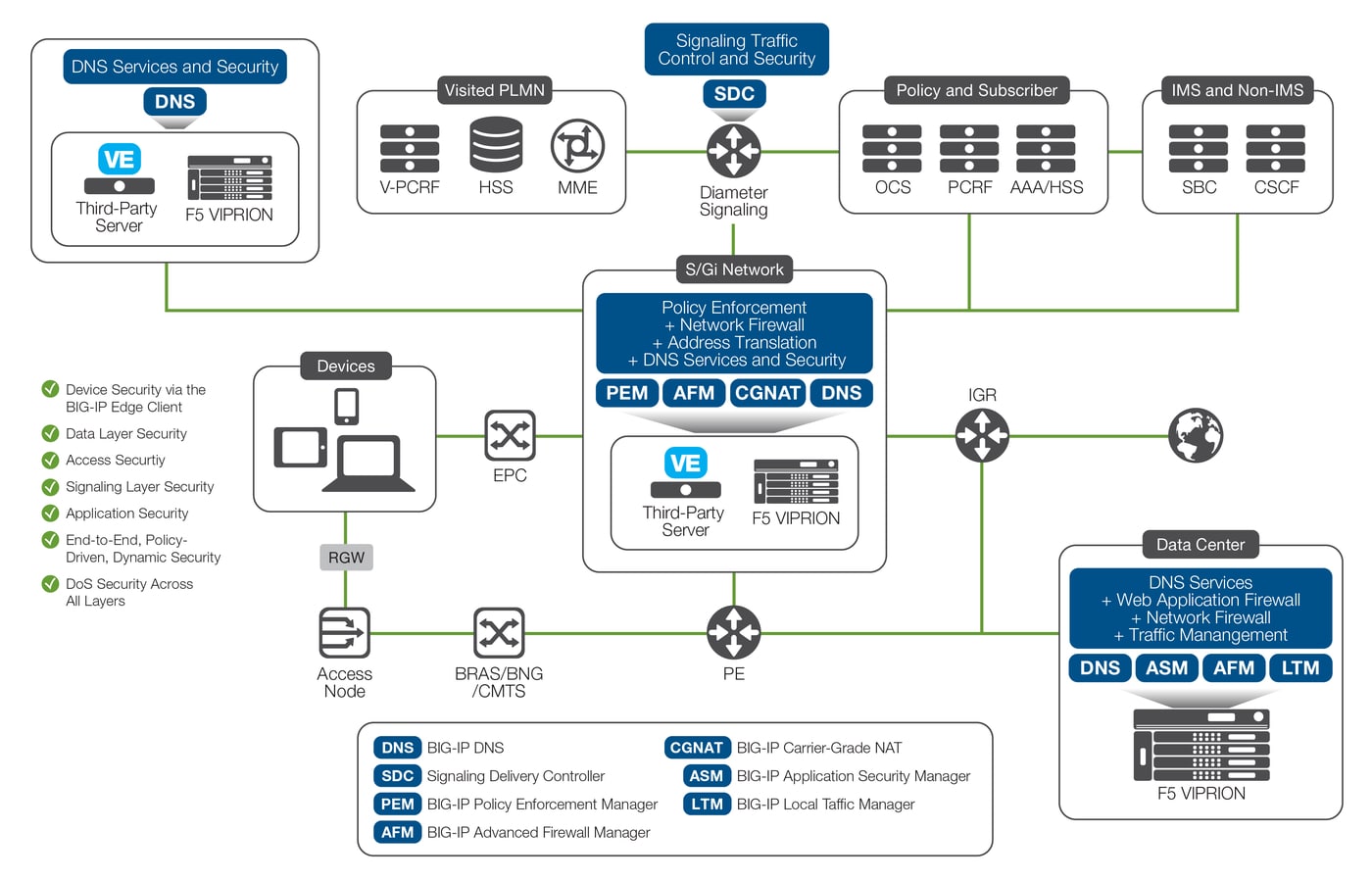 The suite of F5 carrier-grade solutions can ensure comprehensive security from the core network to user devices.