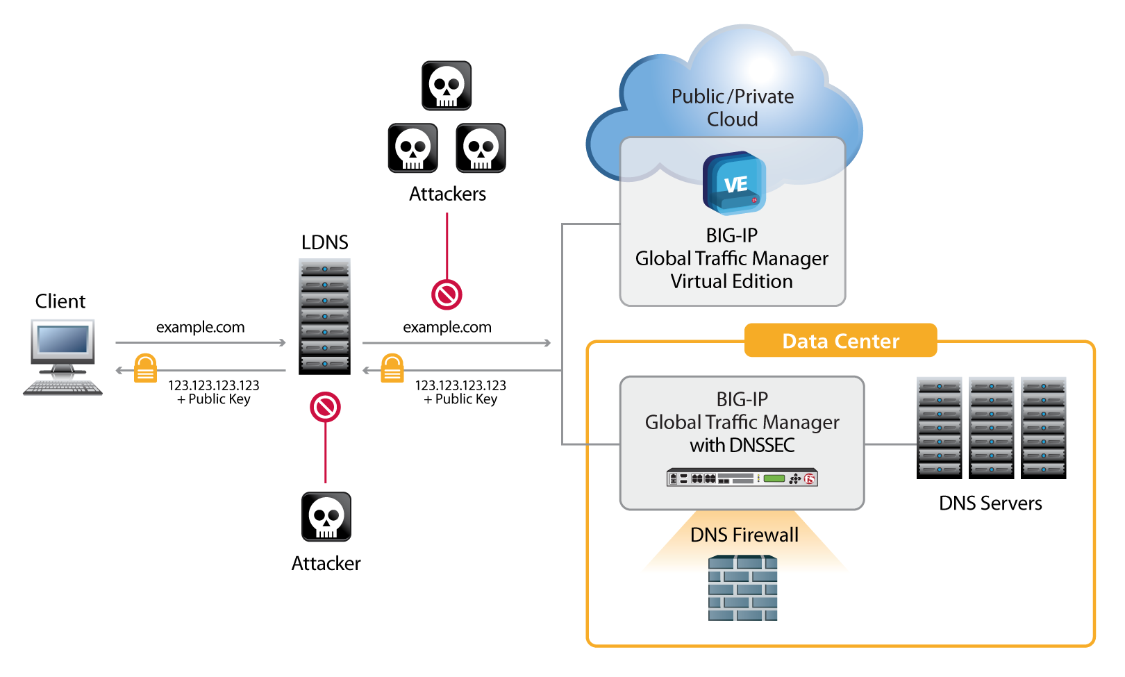 BIG-IP GTM with DNSSEC delivers real-time signed DNS query responses to clients.