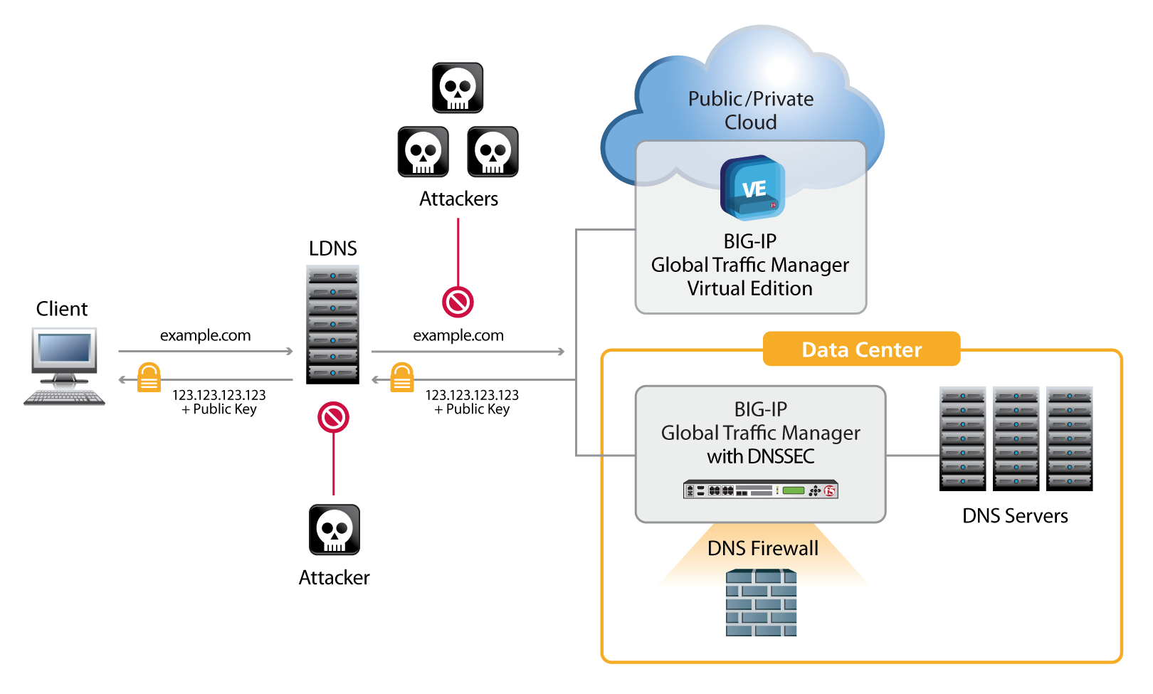 BIG-IP GTM mit DNSSEC liefert Clients signierte DNS-Abfrageantworten in Echtzeit.