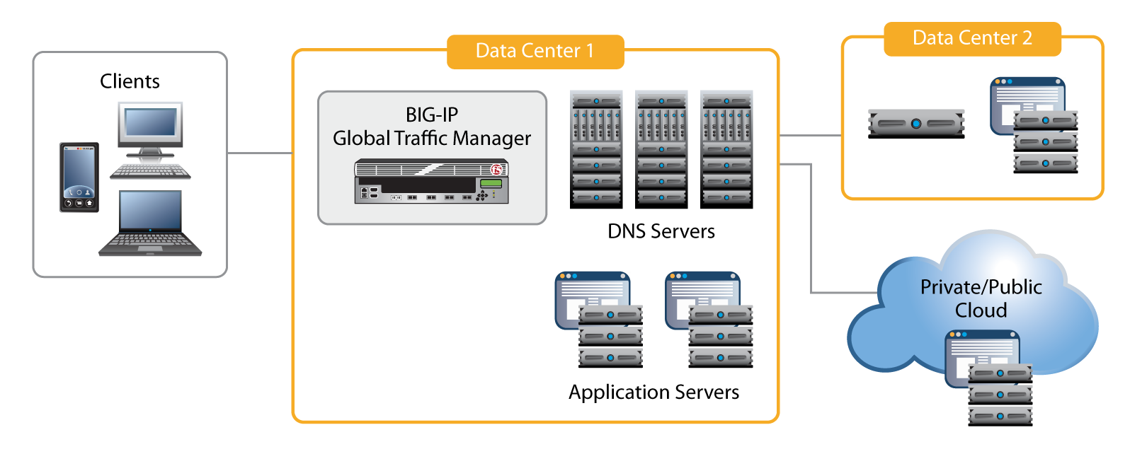 Diagram of global server load balancing between data centers and cloud.