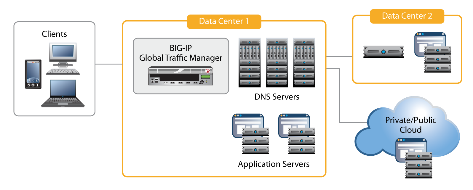 Diagramm des globalen Server-Lastausgleichs zwischen Rechenzentren und Cloud.