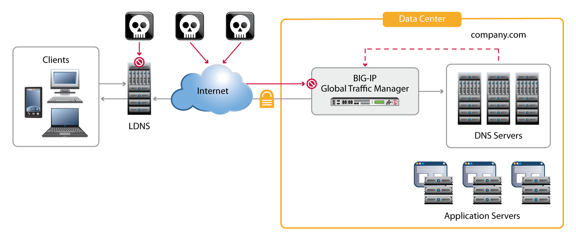 Diagram of F5 technologies enable DNS protection.