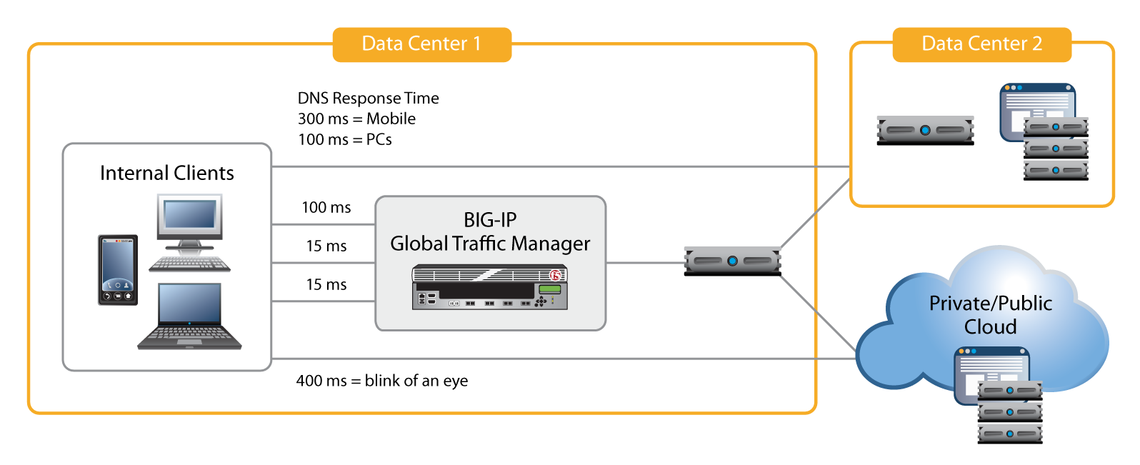 BIG-IP GTM enhances user experience through scalable, high-performance DNS caching and resolving.
