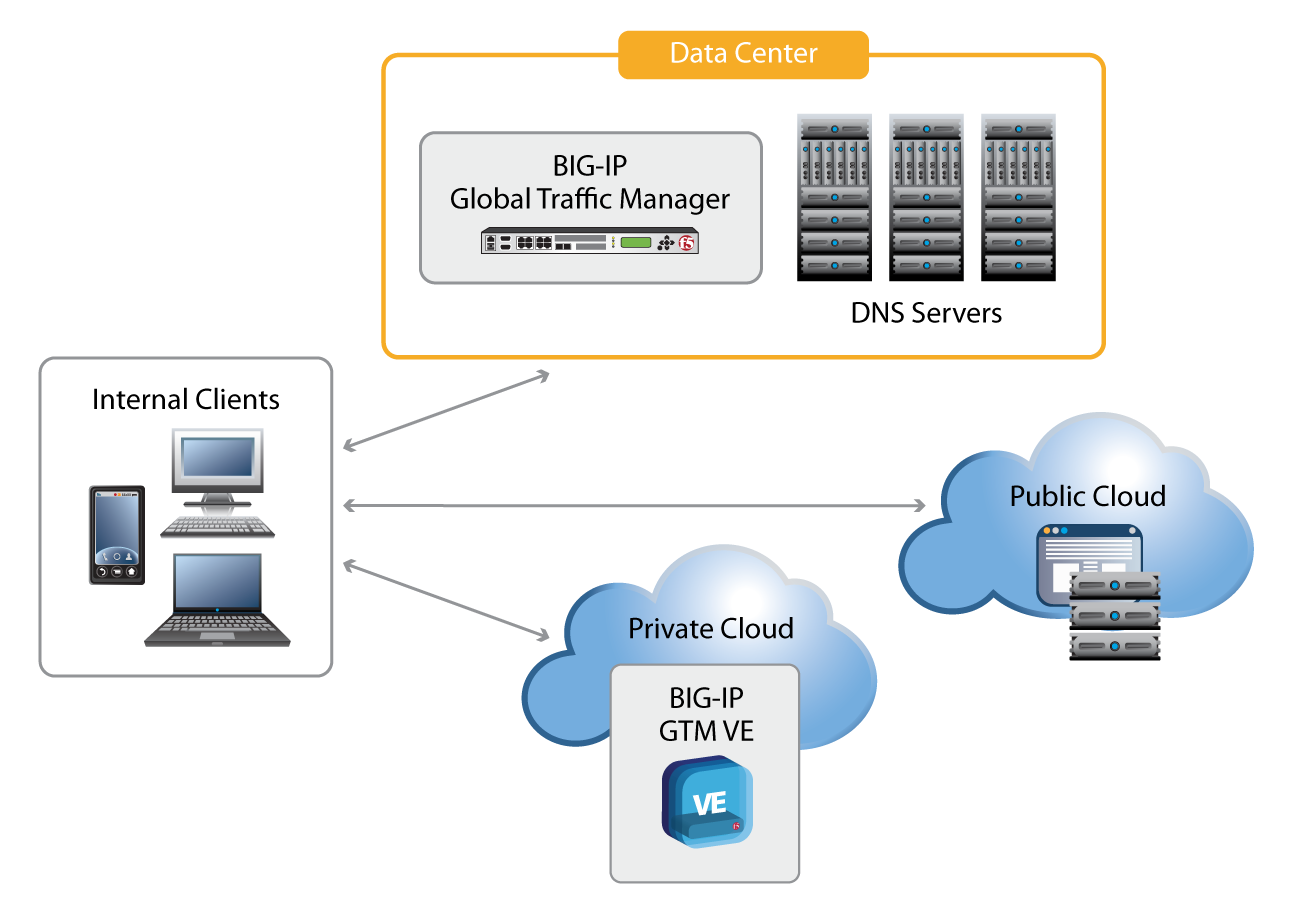 BIG-IP GTM provides agility for any combination of physical or virtual data centers.