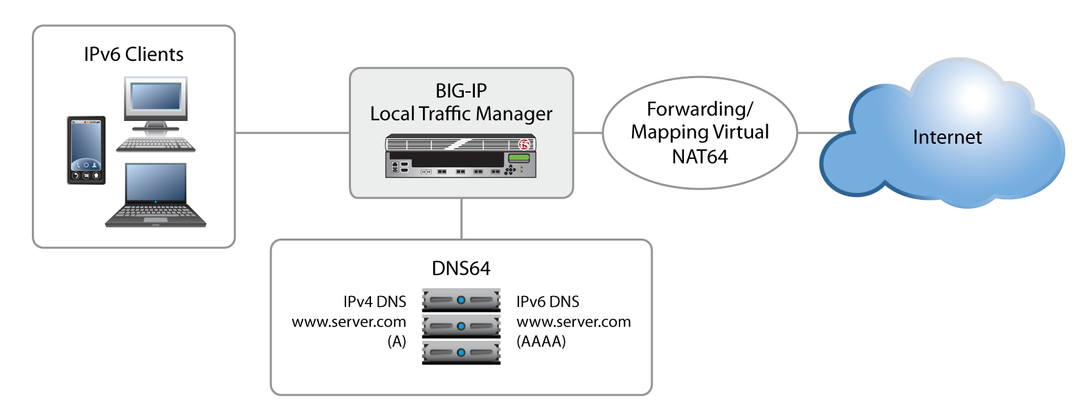 Überbrückung von IPv6-Clients und IPv4-Diensten.