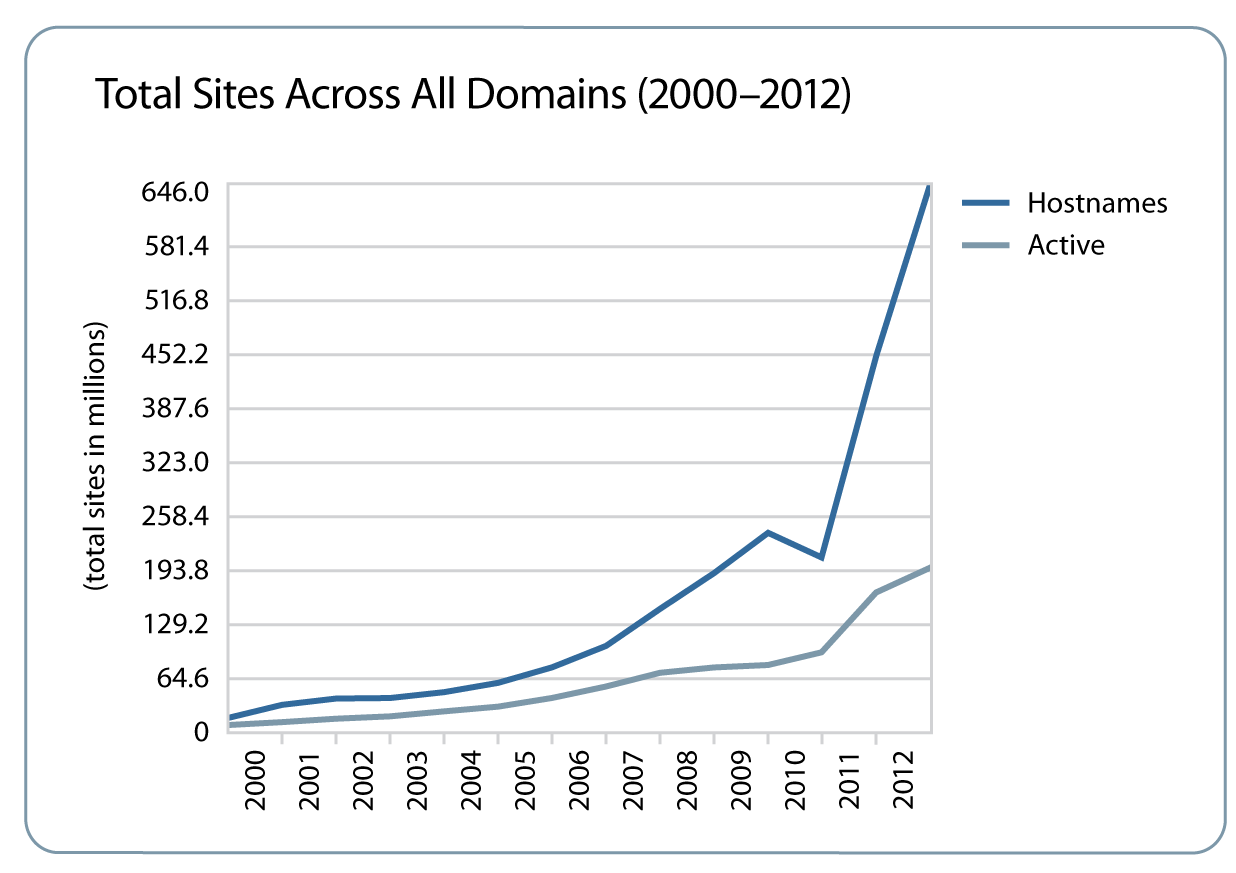 Chart illustrating how DNS growth is increasing exponentially.